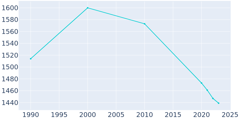 Population Graph For North Pekin, 1990 - 2022