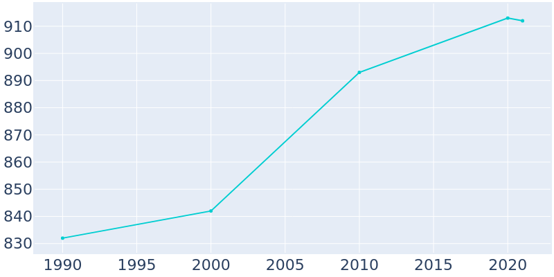 Population Graph For North Perry, 1990 - 2022