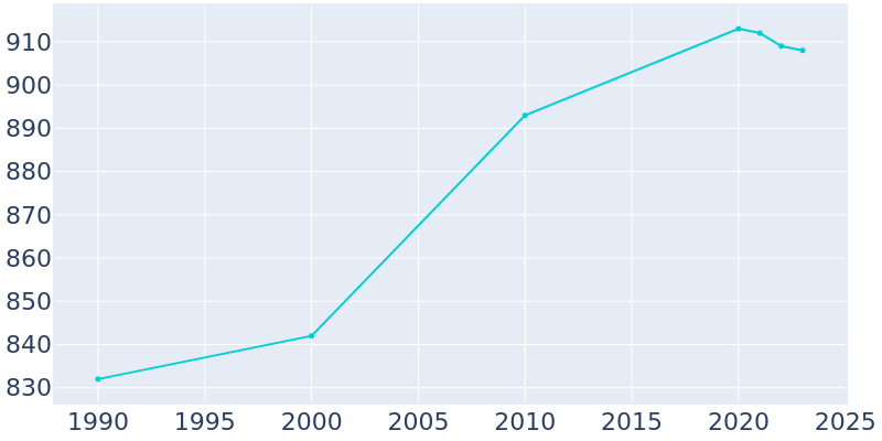 Population Graph For North Perry, 1990 - 2022