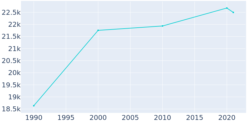 Population Graph For North Plainfield, 1990 - 2022