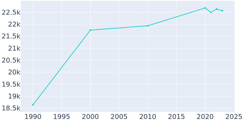 Population Graph For North Plainfield, 1990 - 2022