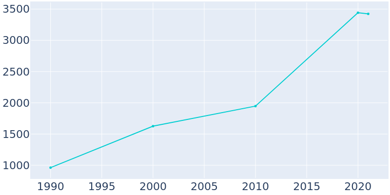 Population Graph For North Plains, 1990 - 2022