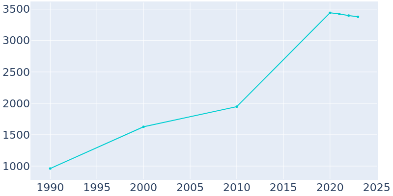 Population Graph For North Plains, 1990 - 2022