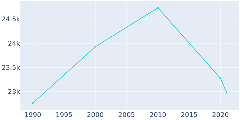 Population Graph For North Platte, 1990 - 2022