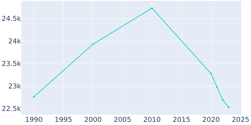 Population Graph For North Platte, 1990 - 2022