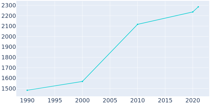 Population Graph For North Pole, 1990 - 2022