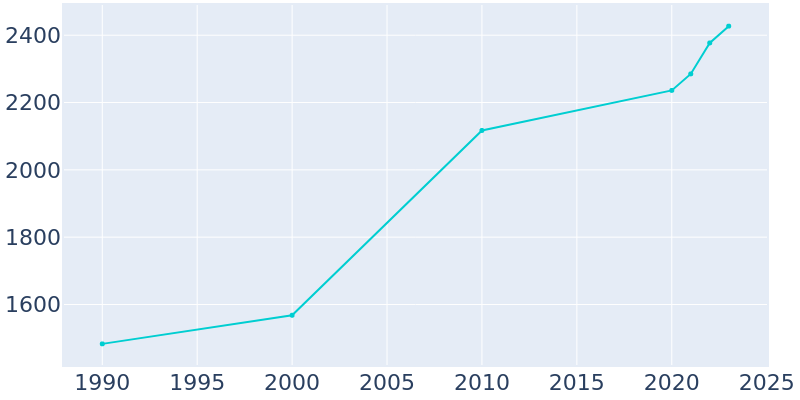 Population Graph For North Pole, 1990 - 2022