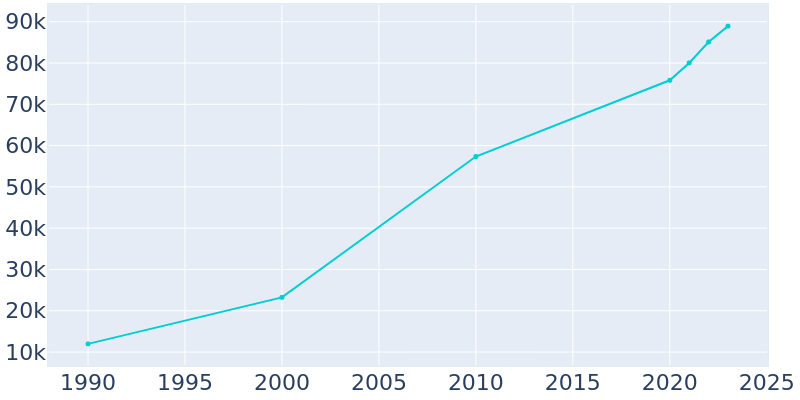 Population Graph For North Port, 1990 - 2022