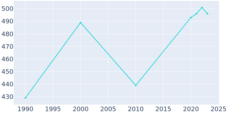 Population Graph For North Powder, 1990 - 2022