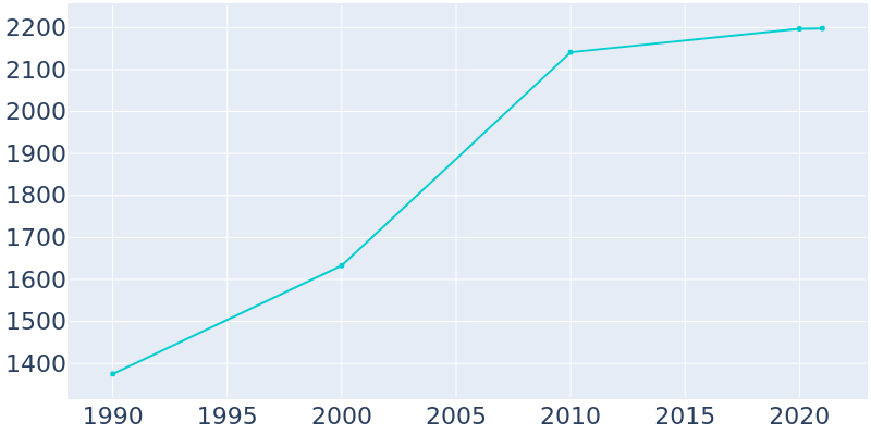 Population Graph For North Prairie, 1990 - 2022