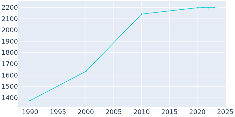 Population Graph For North Prairie, 1990 - 2022