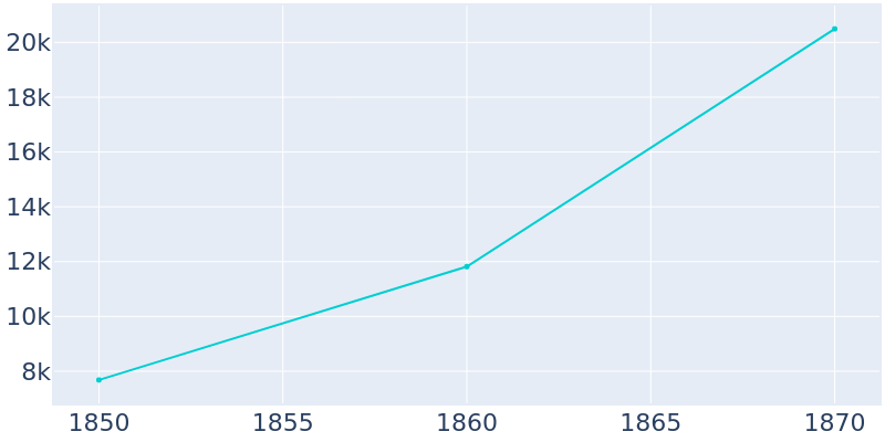 Population Graph For North Providence, 1850 - 2022