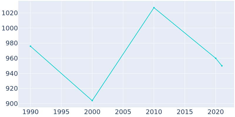 Population Graph For North Randall, 1990 - 2022