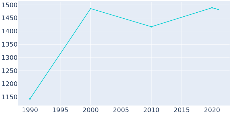 Population Graph For North Redington Beach, 1990 - 2022