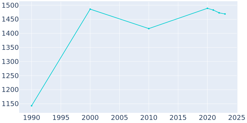 Population Graph For North Redington Beach, 1990 - 2022