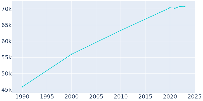 Population Graph For North Richland Hills, 1990 - 2022
