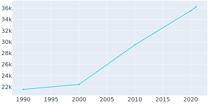 Population Graph For North Ridgeville, 1990 - 2022