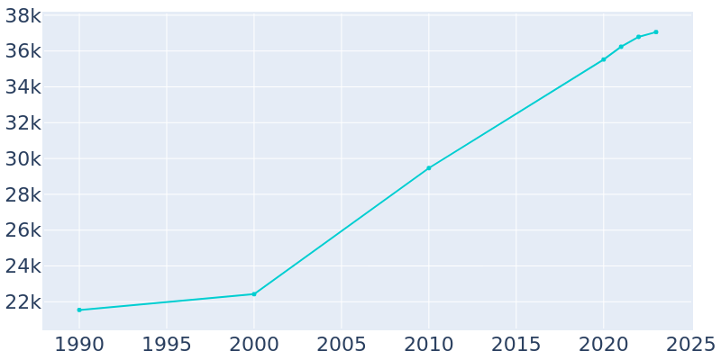 Population Graph For North Ridgeville, 1990 - 2022