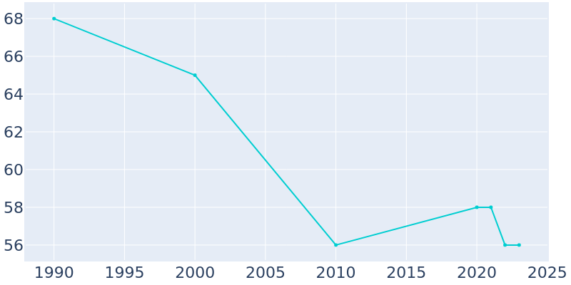 Population Graph For North River, 1990 - 2022