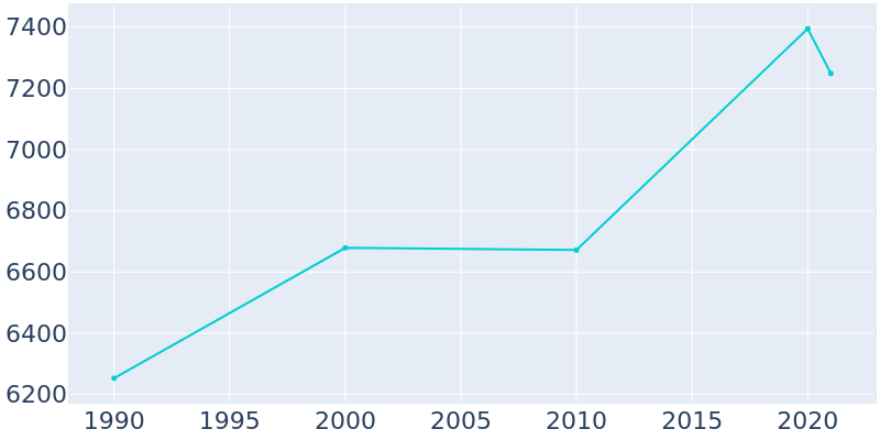 Population Graph For North Riverside, 1990 - 2022