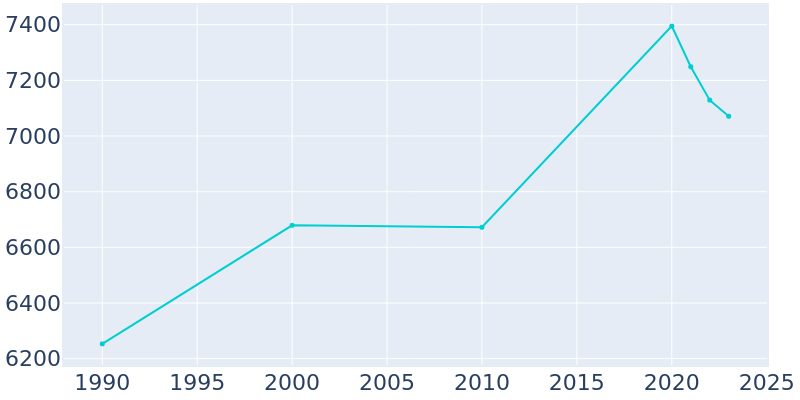 Population Graph For North Riverside, 1990 - 2022