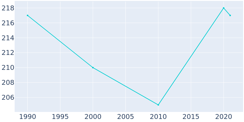 Population Graph For North Robinson, 1990 - 2022