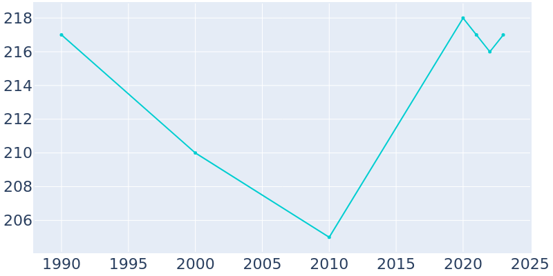 Population Graph For North Robinson, 1990 - 2022