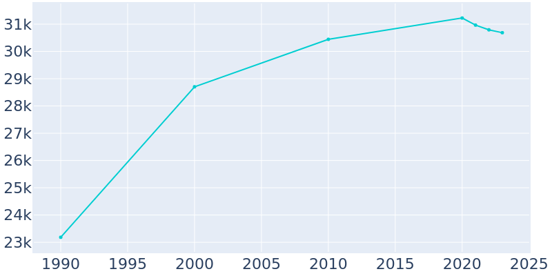 Population Graph For North Royalton, 1990 - 2022