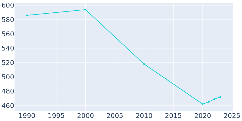 Population Graph For North Salem, 1990 - 2022