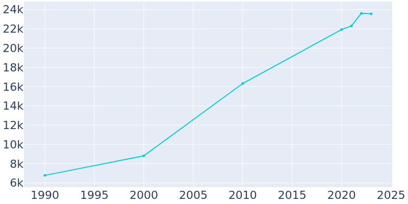 Population Graph For North Salt Lake, 1990 - 2022