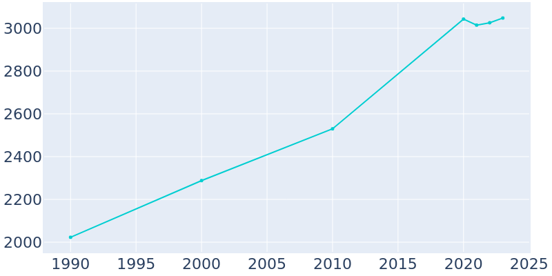 Population Graph For North Sioux City, 1990 - 2022