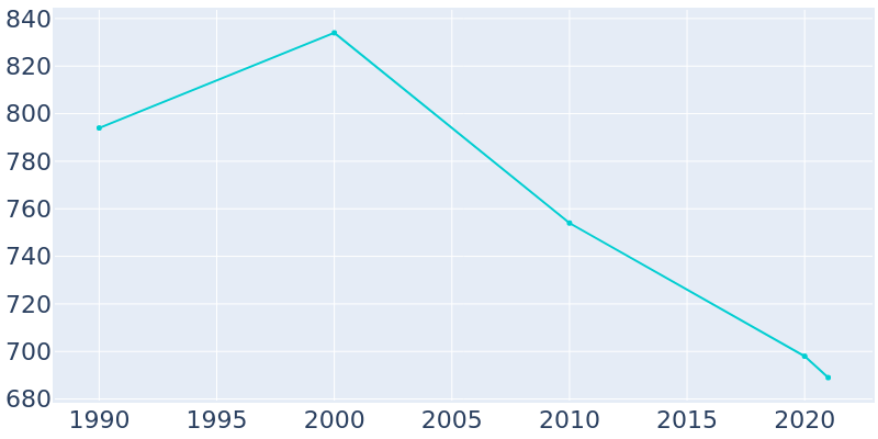 Population Graph For North, 1990 - 2022