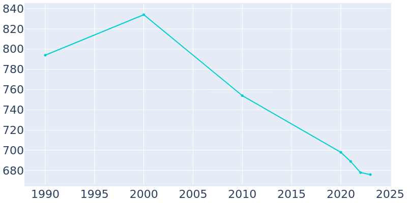 Population Graph For North, 1990 - 2022