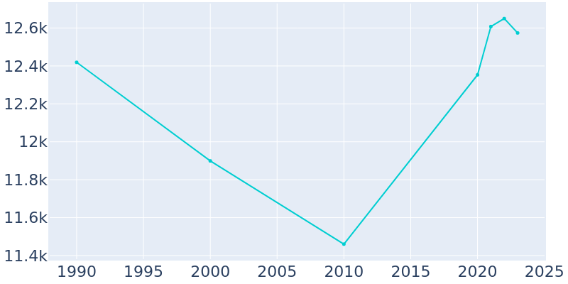 Population Graph For North St. Paul, 1990 - 2022