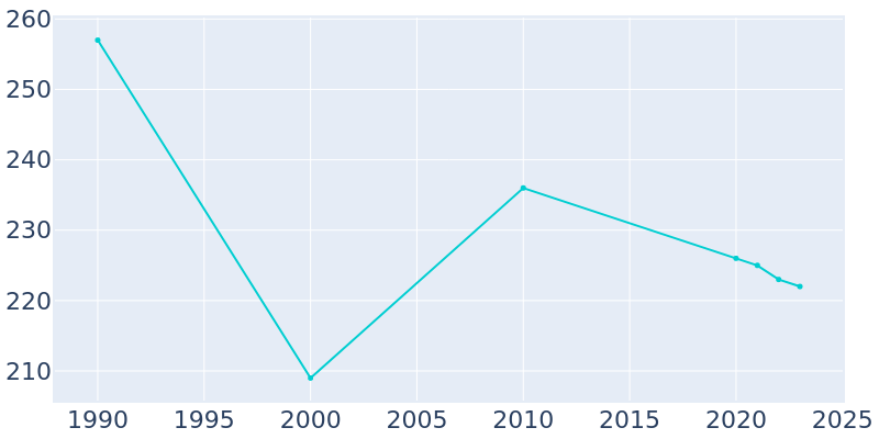 Population Graph For North Star, 1990 - 2022