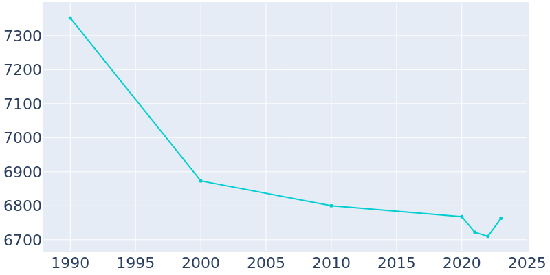 Population Graph For North Syracuse, 1990 - 2022