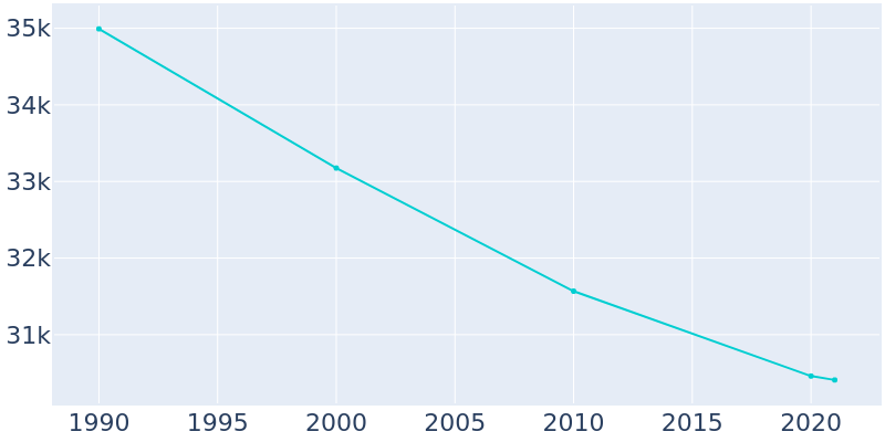 Population Graph For North Tonawanda, 1990 - 2022