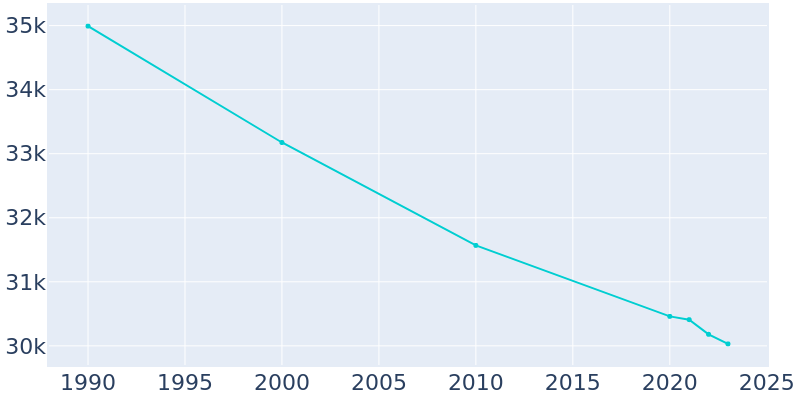 Population Graph For North Tonawanda, 1990 - 2022