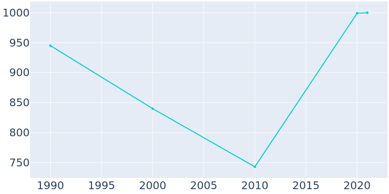 Population Graph For North Topsail Beach, 1990 - 2022