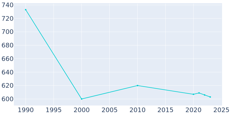 Population Graph For North Troy, 1990 - 2022