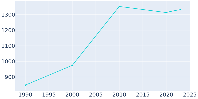 Population Graph For North Utica, 1990 - 2022