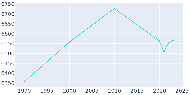 Population Graph For North Vernon, 1990 - 2022