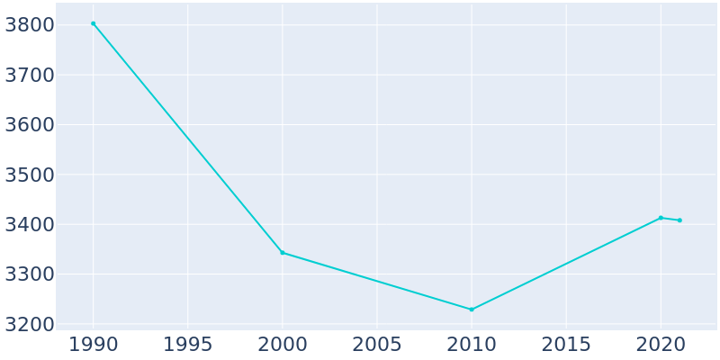 Population Graph For North Wales, 1990 - 2022