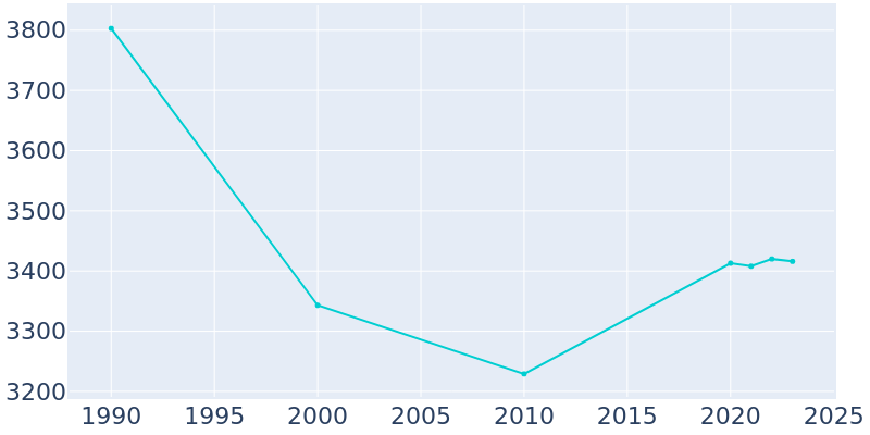 Population Graph For North Wales, 1990 - 2022