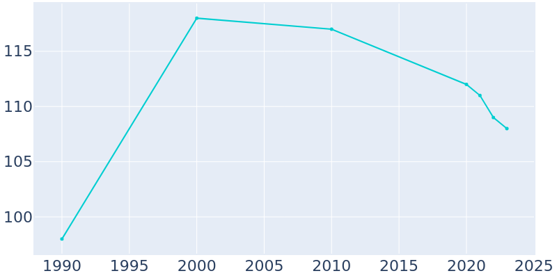 Population Graph For North Washington, 1990 - 2022