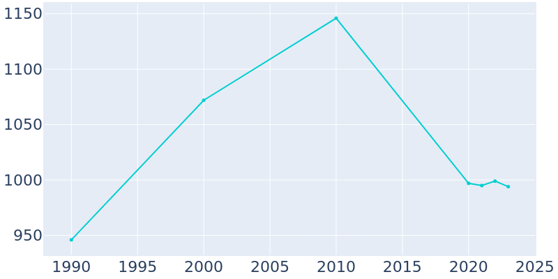 Population Graph For North Webster, 1990 - 2022