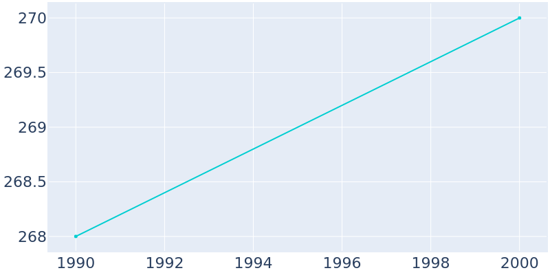 Population Graph For North Westminster, 1990 - 2022