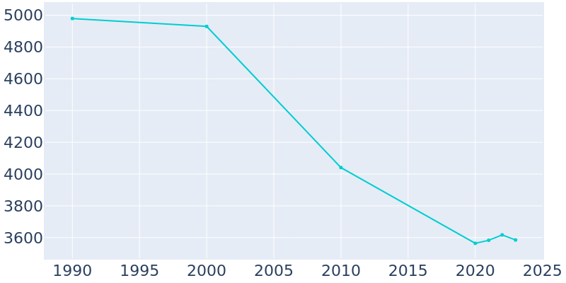 Population Graph For North Wildwood, 1990 - 2022