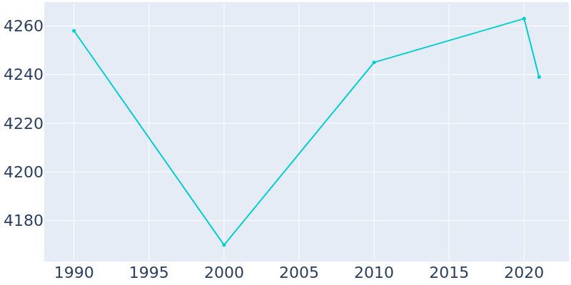 Population Graph For North Wilkesboro, 1990 - 2022