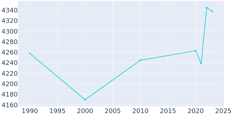 Population Graph For North Wilkesboro, 1990 - 2022